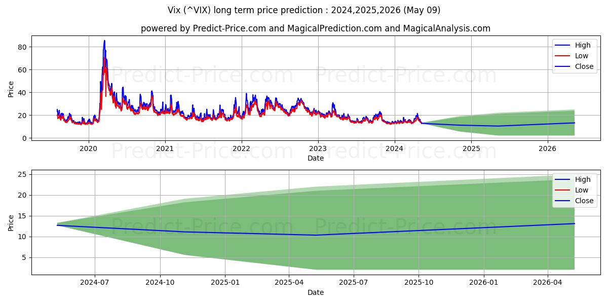 CBOE Volatility Index long term price prediction: 2024,2025,2026|^VIX: 26.6552$